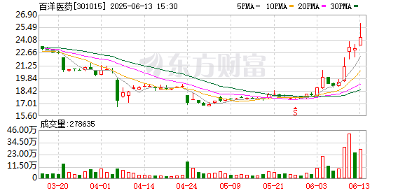 金贝街 创新药概念表现活跃 百洋医药涨近10%