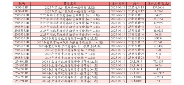亿配资 6月19日全国共发行20支地方政府债,共计1017.7553亿元
