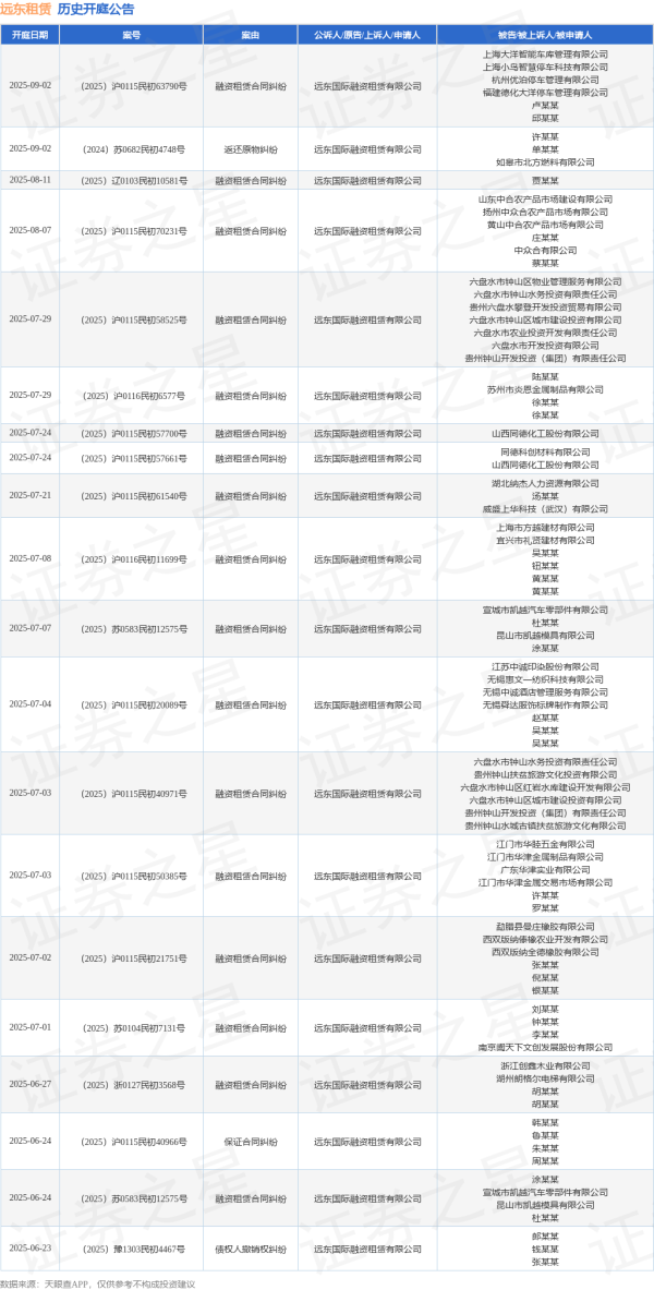 TopBull 远东租赁作为原告/上诉人的1起涉及融资租赁合同纠纷的诉讼将于2025年7月1日开庭