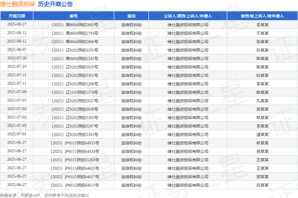 策略盈 维仕融资担保作为原告/上诉人的1起涉及追偿权纠纷的诉讼将于2025年7月1日开庭