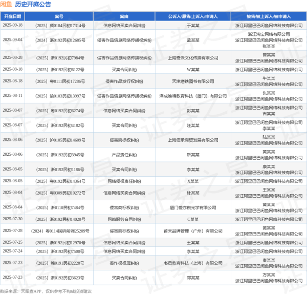 通达配资 闲鱼作为被告/被上诉人的1起涉及侵害商标权纠纷的诉讼将于2025年7月1日开庭