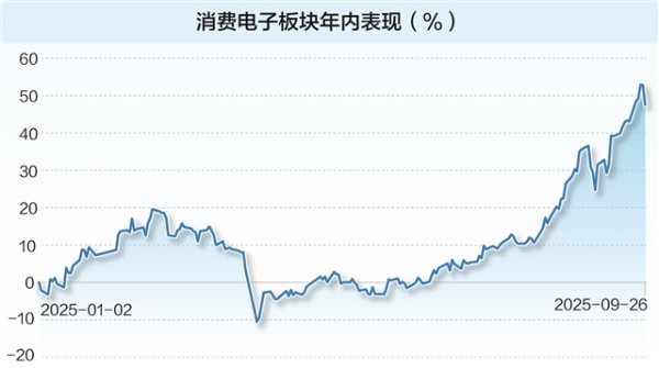 大赢家 科技龙头引领A股风潮 基金经理锚定产业链顺势布局