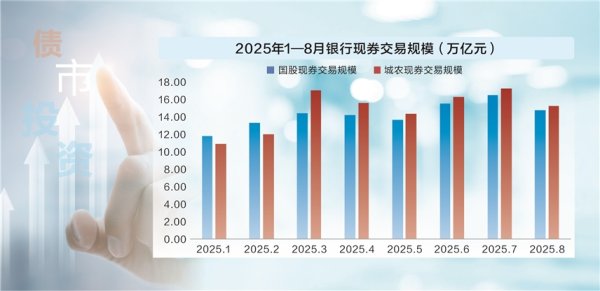 股联社 债市投资难度加大 多家银行调整策略构建对冲组合