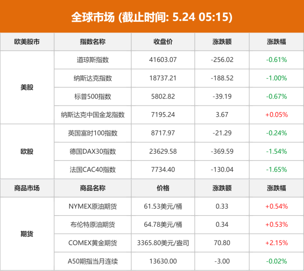 融金汇银 全球市场：纳指跌1% 道指、标普连跌四日 国际金价涨超2%