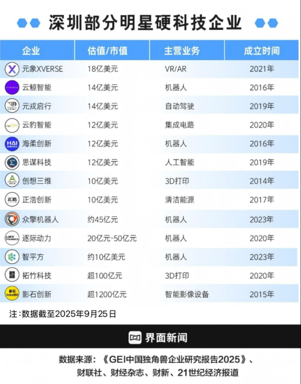 旺发速配 杭州六小龙后，深圳硬科技新星“群狼”涌现