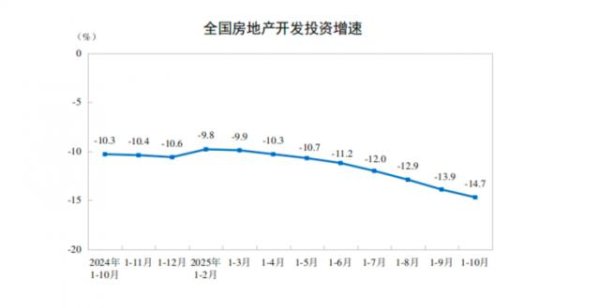 生讯网 国家统计局：1—10月份全国房地产开发投资73563亿元 同比下降14.7%