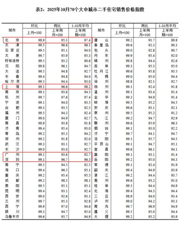 同花配 10月70城房价：各线城市房价格环比下降，一线二手房价格环比降幅扩大至0.9%